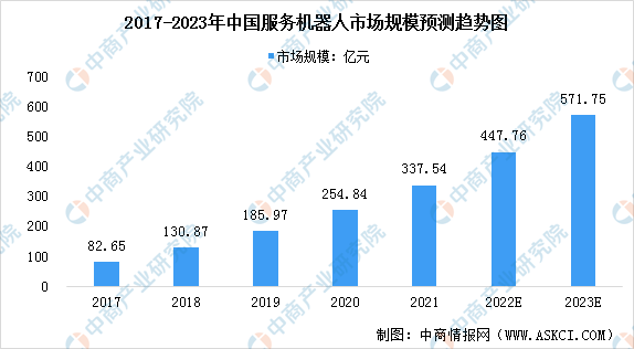 2023年中国服务机器人行业市场现状及发展前景预测分析（图）