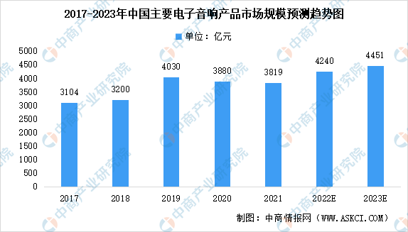 2023年中国音响行业市场规模预测分析：音箱占比18%（图）