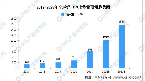 2023年全球锂电池出货量预测分析（图）