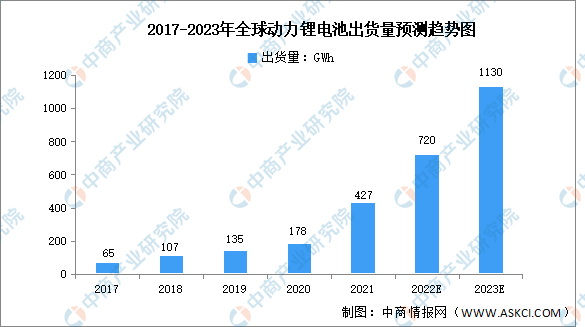 2023年全球动力锂电池出货量及竞争格局预测分析（图）