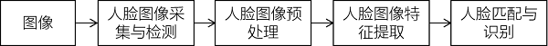 基于瑞芯微高性能核心板的人脸识别方案