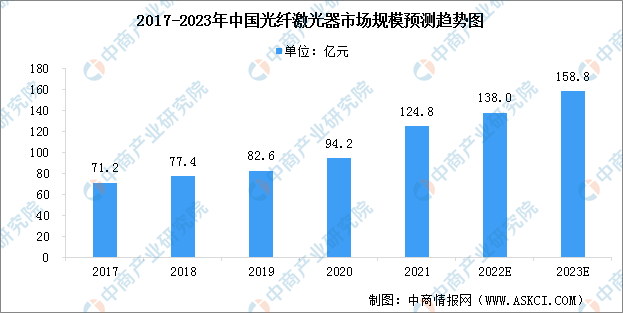 2023年中国光纤激光器市场规模预测及行业竞争格局分析（图）