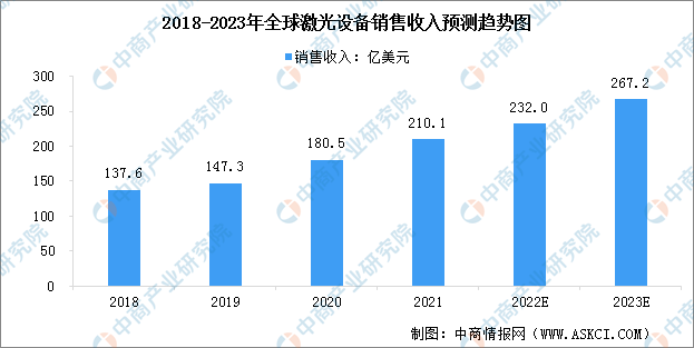 2023年全球及中国激光设备市场规模预测分析（图）