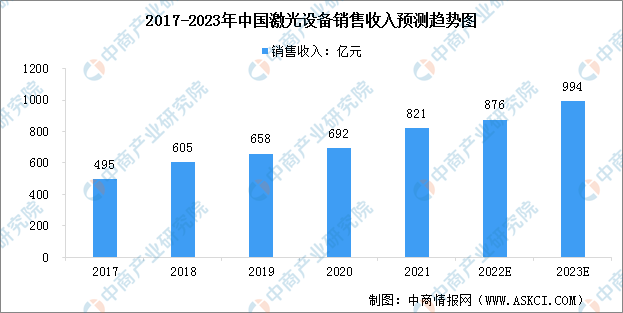 2023年中国激光设备市场规模及行业发展趋势预测分析（图）