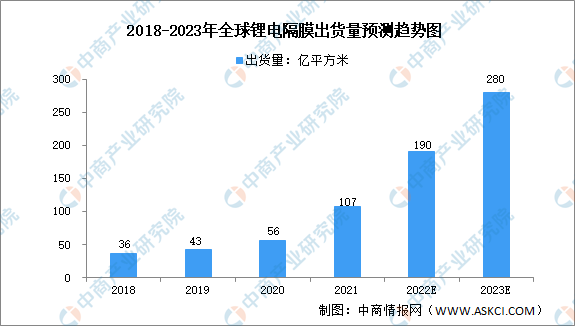 2023年全球及中国锂电池隔膜出货量预测分析：中国实现翻倍增长（图）