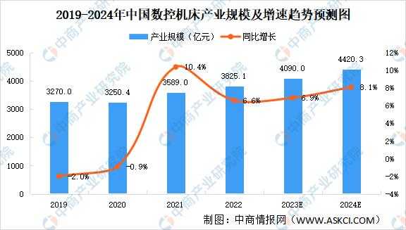 2023年中国数控机床行业市场规模及产业结构预测分析（图）