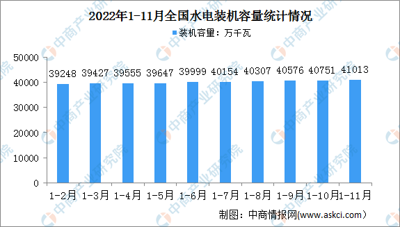 2022年1-11月中国水电行业运行情况：新增装机容量同比增加122万千瓦（图）