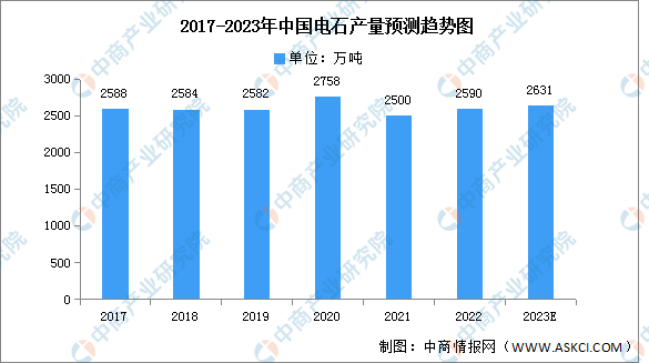 2023年中国电石产量及表观消费量预测分析（图）