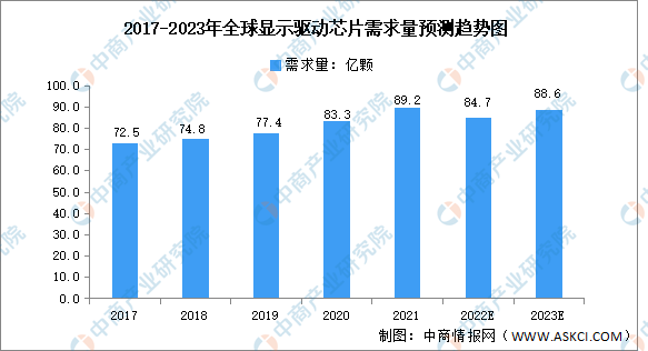 2023年全球显示驱动芯片行业需求量预测分析：TFT-LCD成最大需求市场（图）