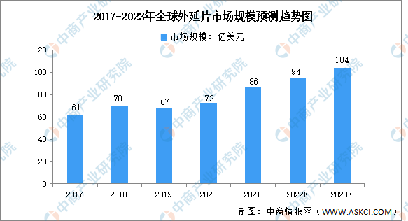 2023年全球及中国外延片行业市场规模及发展趋势预测分析（图）