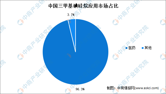 2023年中国三甲基碘硅烷市场现状及市场规模预测分析