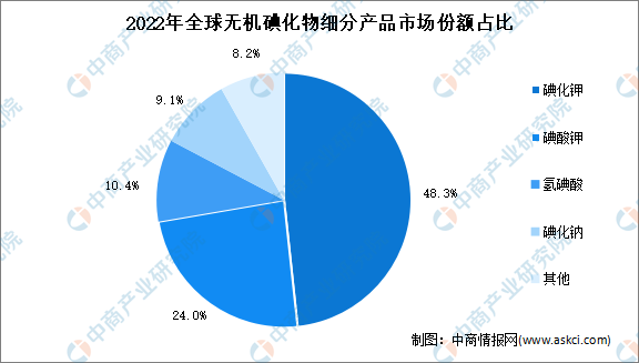 2023年中国无机碘化物市场现状分析：需求量将达4332吨