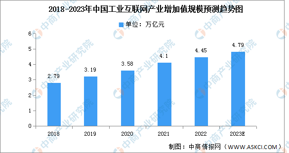 2023年中国工业互联网产业增加值及投融资情况预测分析（图）