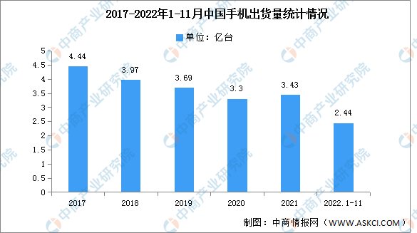 2022年1-11月中国手机市场分析：出货量同比下降23.2%（图）