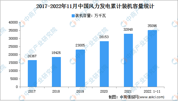 2022年1-11月中国风电行业运行情况：新增装机容量2252万千瓦（图）