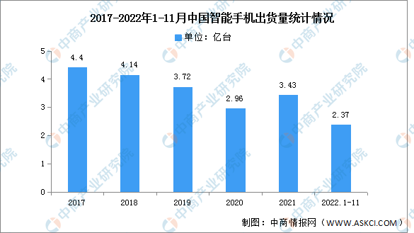 2022年1-11月中国智能手机市场分析：同比下降23.6%（图）