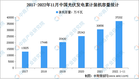 2022年1-11月光伏发电行业运行情况：装机容量同比增长29.4%（图）