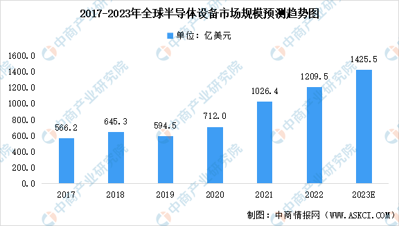 2023年全球及中国半导体设备行业市场规模预测分析：中国保持首位（图）