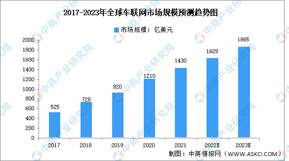 2023年全球及中国车联网行业市场规模预测分析：中国增速较快（图）