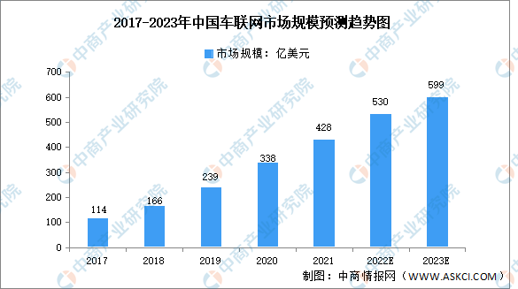 2023年中国车联网行业市场规模及发展趋势预测分析（图）