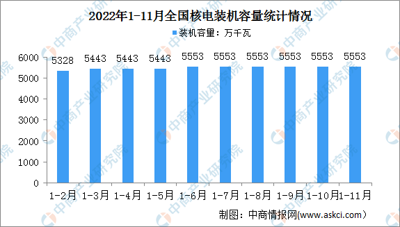 2022年1-11月中国核电行业运行情况：电源工程投资同比增长23.7%（图）