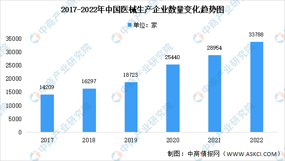 2022年中国医疗器械生产企业大数据分析：总量达33788家（图）