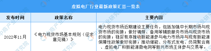 2023年中国虚拟电厂行业最新政策汇总一览（表）