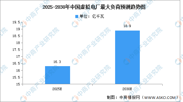 2023年中国虚拟电厂市场空间及实践案例预测分析（图）