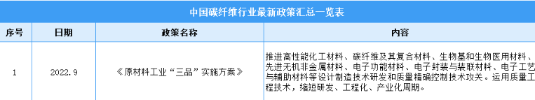 2023年中国碳纤维行业最新政策汇总一览（表）