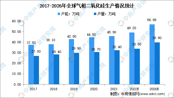 2023年全球及中国气相二氧化硅产量及产能预测分析