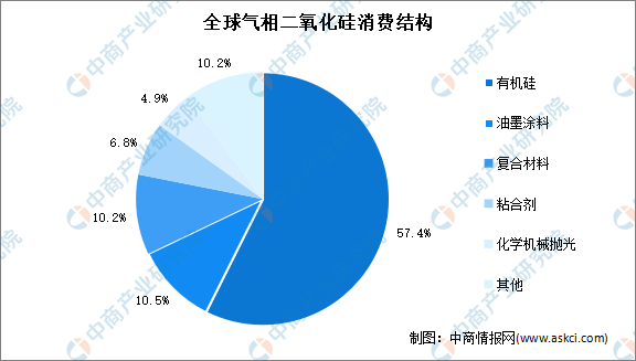 2023年全球及中国气象二氧化硅消费结构预测分析