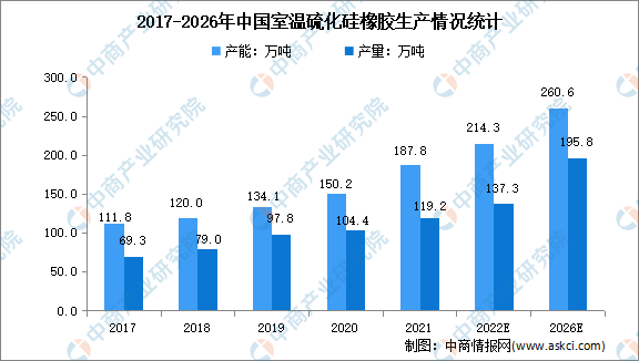 2023年中国室温硫化硅橡胶市场现状及消费市场预测分析