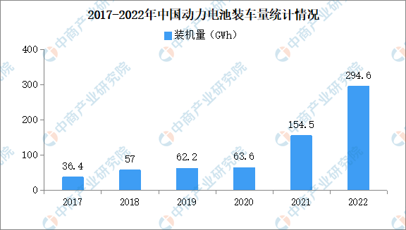 2022年中国动力电池装车量情况：前十企业装车量占比95%（图）