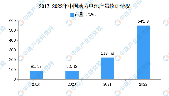 2022年中国动力电池产销量情况：三元电池销量同比增长143.2%（图）