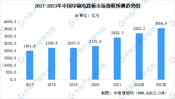 2023年中国印刷电路板行业市场规模及未来发展前景预测分析（图）