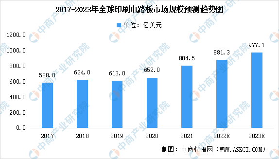 2023年全球印刷电路板行业市场规模预测及产品结构分析（图）