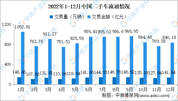 2022年中国二手车交易情况：交易量同比下降8.86%（图）