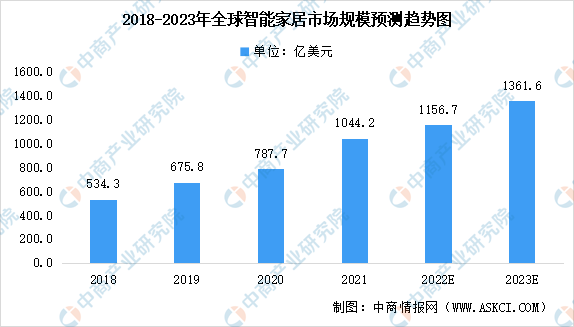 2023年全球智能家居市场规模预测分析：渗透率将超15%（图）