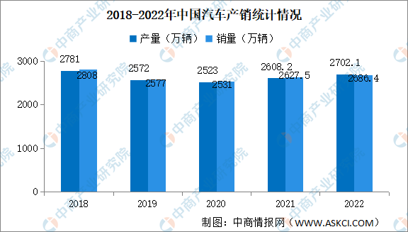 2022年中国汽车产销量情况：新能源汽车销量同比增长93.4%（图）