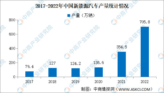 2022年中国新能源汽汽车产销量情况：纯电动汽车销量同比增长81.6%（图）