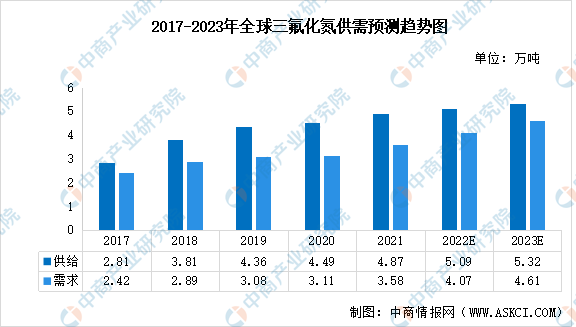 2023年全球及中国三氟化氮供需预测分析（图）