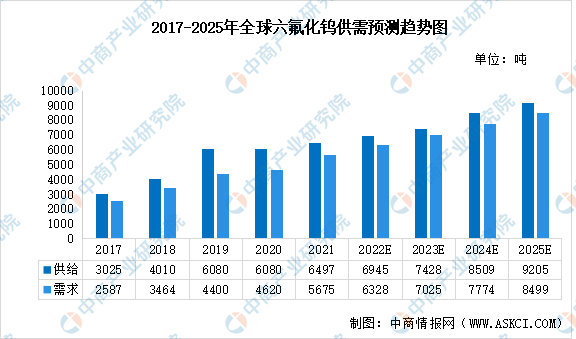 2025年全球及中国六氟化钨供需预测分析（图）