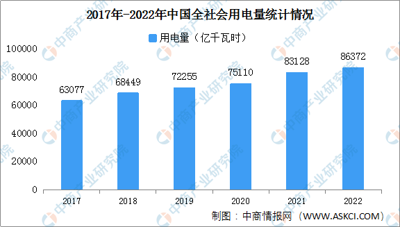 2022年中国全社会用电量8.6万亿千瓦时 同比增长3.6%（图）