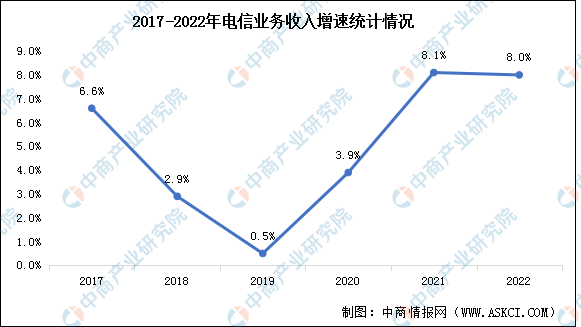 2022年中国通信业整体发展情况分析（图）