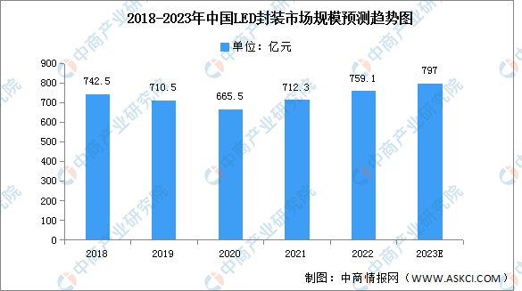 2023年中国LED封装市场规模及竞争格局预测分析（图）