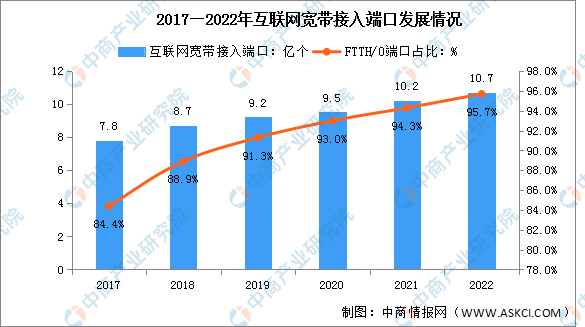 2022年中国通信业网络基础设施建设分析（图）