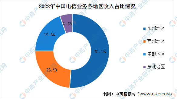 2022年中国电信业务各地区发展情况分析（图）