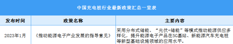 2023年中国充电桩行业最新政策汇总一览（表）