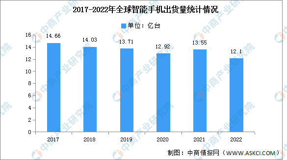 2022年全球智能手机市场分析：降幅达11.3%（图）