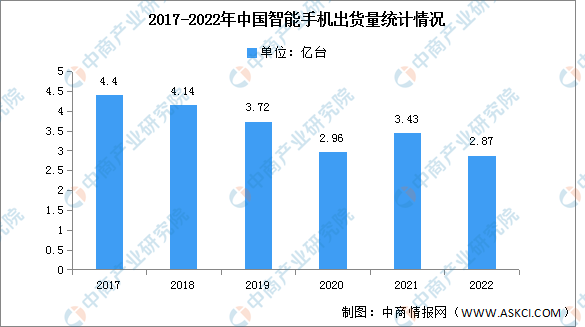 2022年中国智能手机市场分析：vivo摘得桂冠（图）